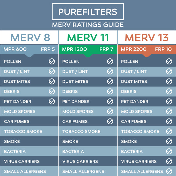 Pleated 30x30x2 Furnace Filters - (12-Pack) - Custom Size MERV 8 and MERV 11 - PureFilters.ca