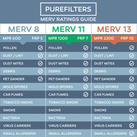 Pleated 30x32x2 Furnace Filters - (12-Pack) - Custom Size MERV 8 and MERV 11 - PureFilters.ca