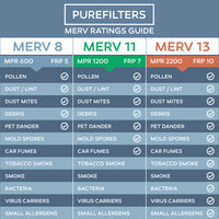 Pleated 16x36x4 Furnace Filters - (3-Pack) - MERV 8 and MERV 11 - PureFilters.ca