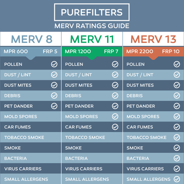 Pleated 8x20x2 Furnace Filters - (3-Pack) - MERV 8 and MERV 11 - PureFilters.ca